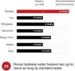 Rinnai V94iN 9.8 GPM Natural Gas Wi-Fi Indoor Tankless Water Heater New - Image 2
